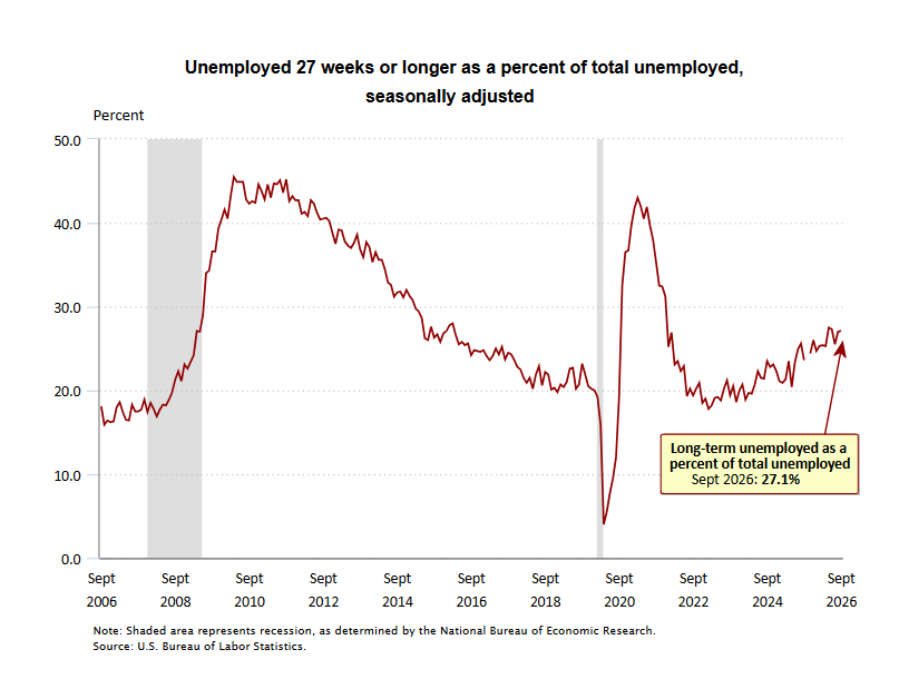 Unemployed 27 Week or longer Sep 2026