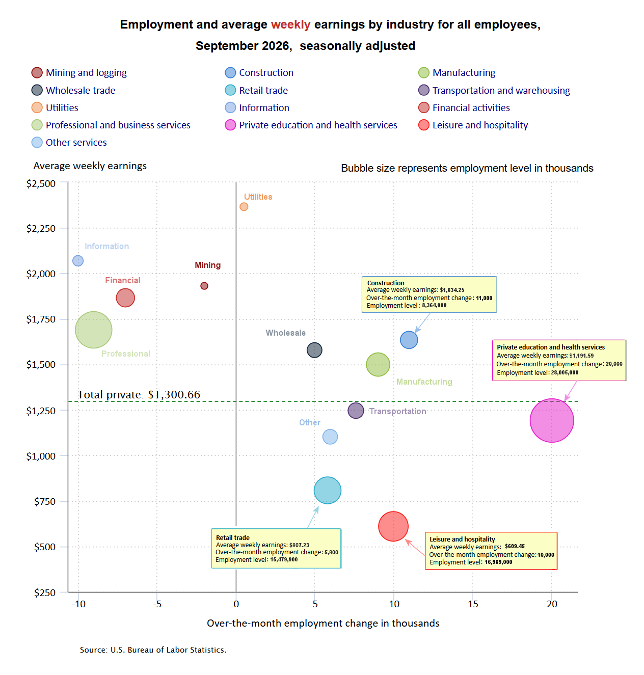 Employment by Sector Bubble Chart for September