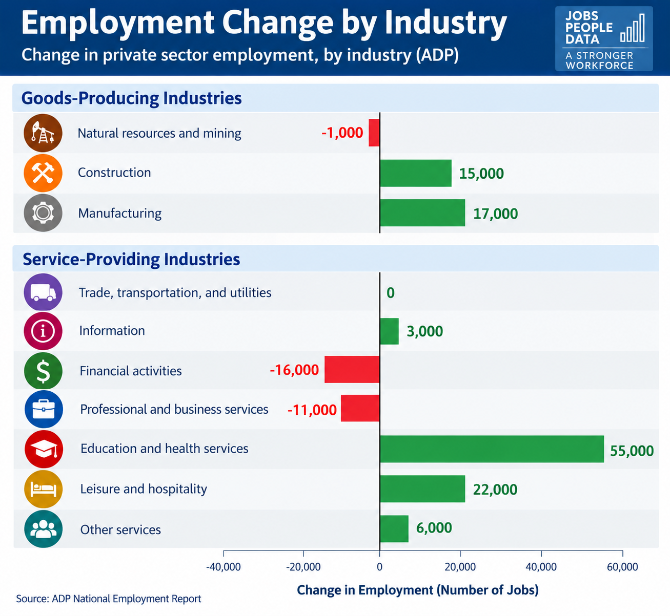 Change by Industry Sep 2026