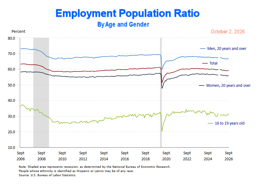 Emp-Pop Ratio by Age for Sep 26