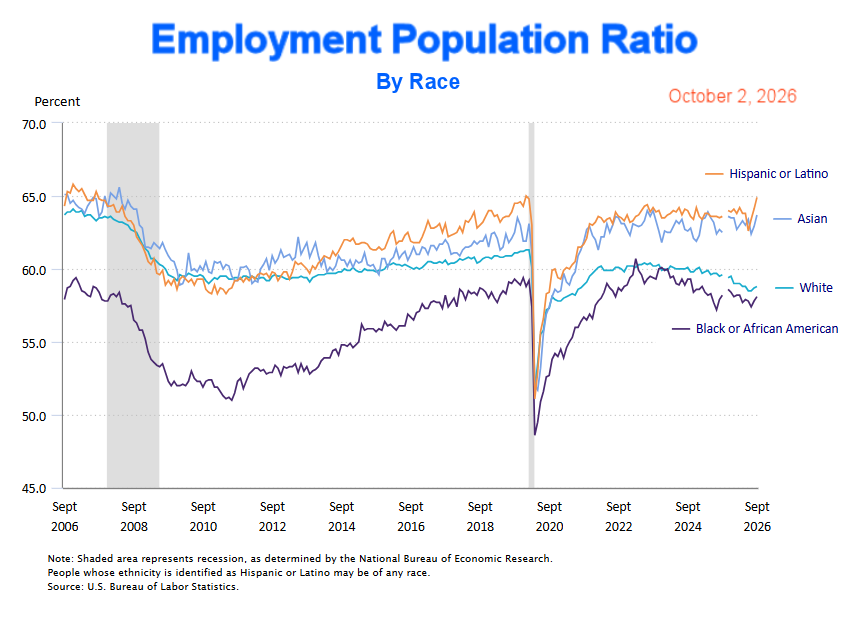 Emp-Pop Ratio by Race for Sep 26