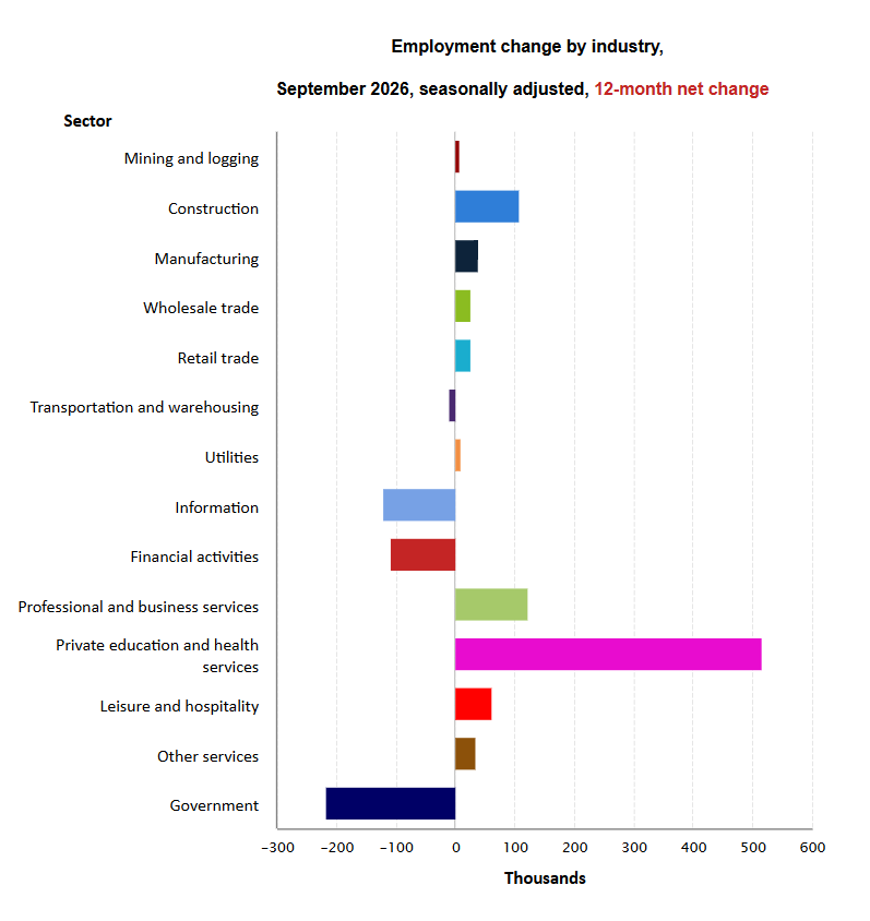Annual Employment Change by Industry Sep 2026