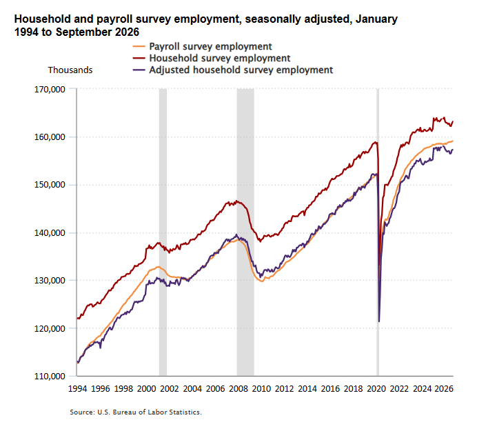 Household vs Payroll Survey Sep 2026
