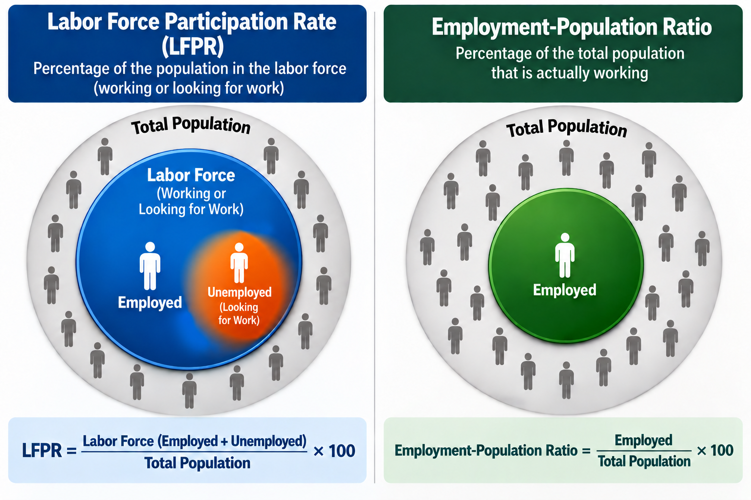 LFPR vs Emp-Pop Ratio