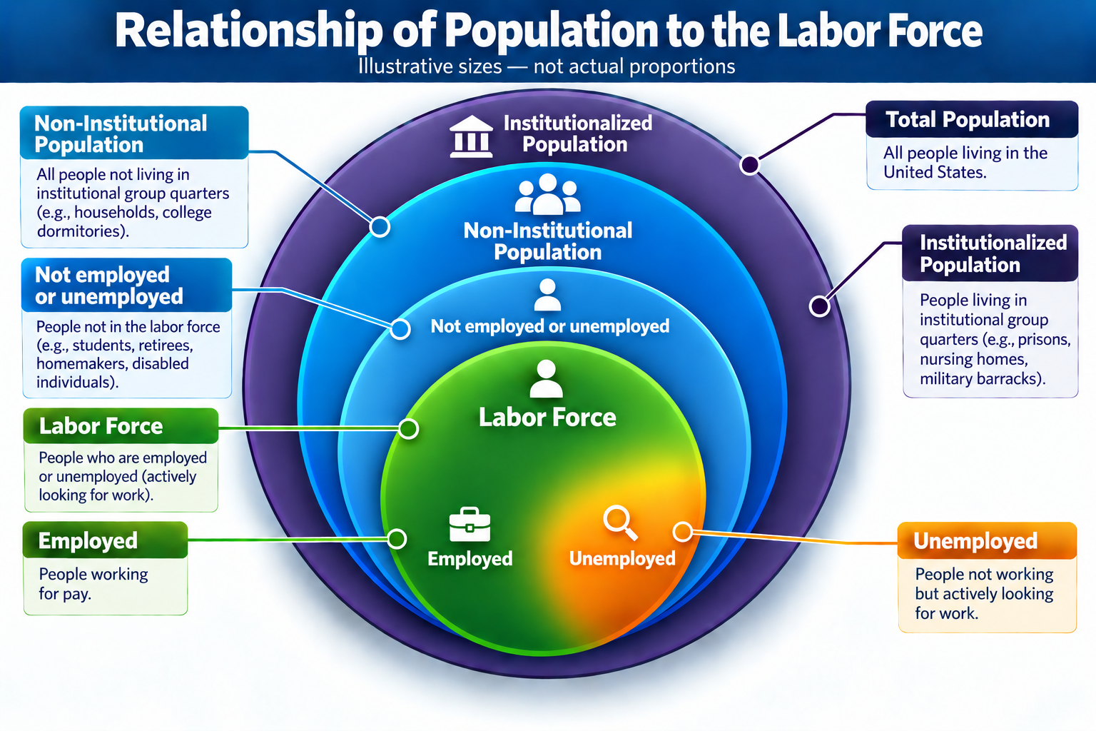 Relationship Population to Labor Force
