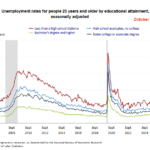 Unemployment by Education for Sep 26
