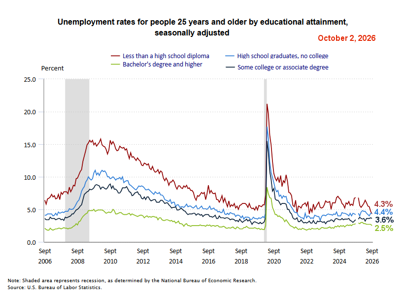 Unemployment by Education for Sep 26
